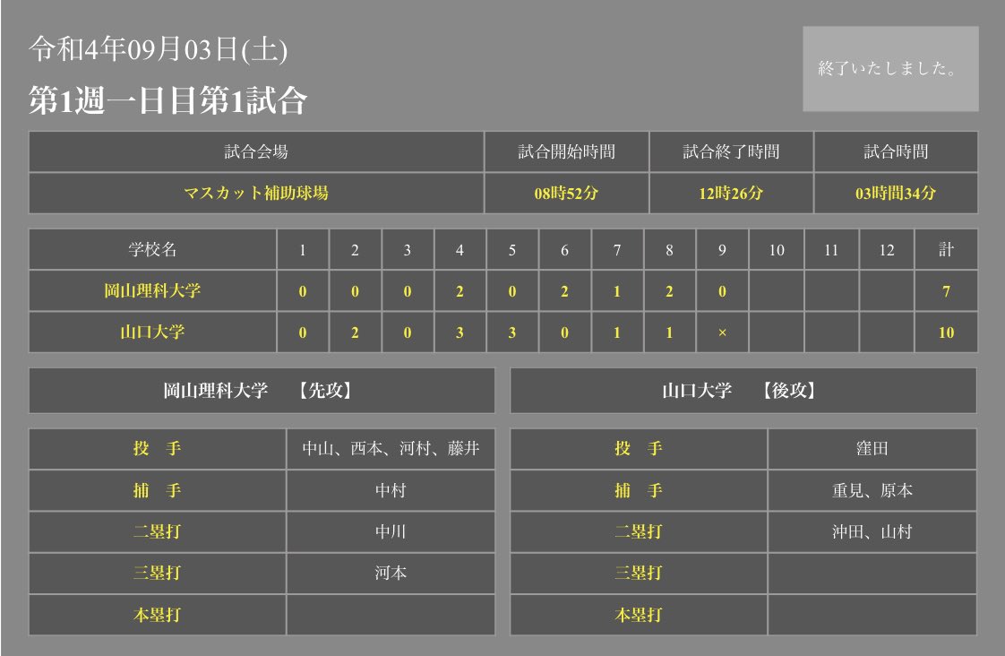 ymgcbbc's tweet photo. 【秋リーグ第1週　対　岡山理科大学】

まずは2勝することが出来ました。
1ヶ月空くことになりますが、二部復帰を目指し練習に励みます。

応援のほど、よろしくお願い致します！ https://t.co/1epxaaxKsj
