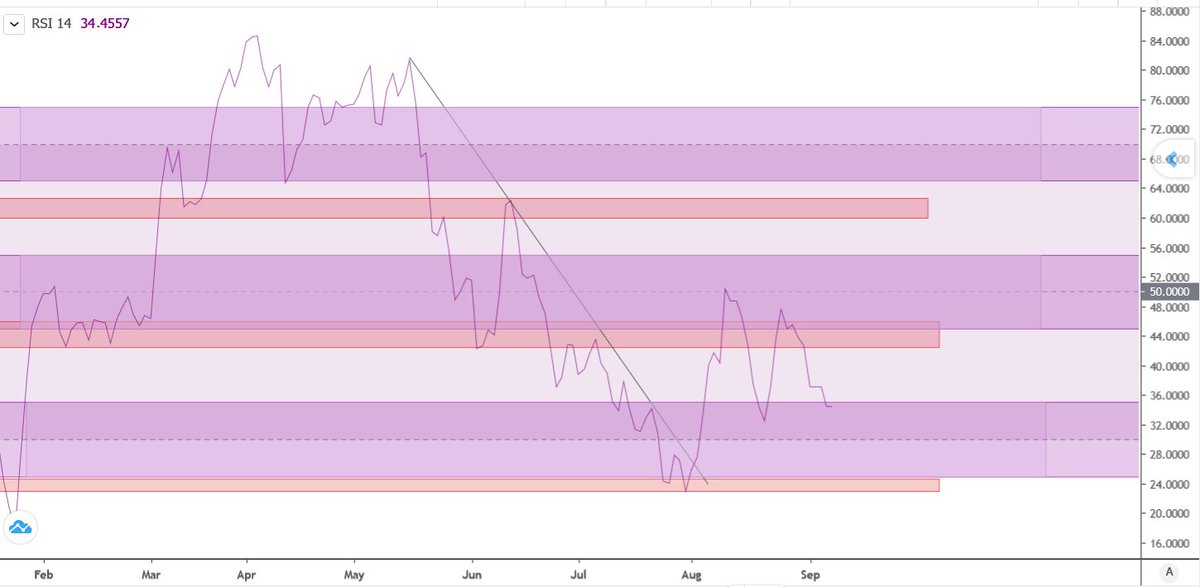WhiteAnalyst's tweet image. #شاخص_کل 
#سهام 
#بورس 
در تایمDشاخصRSIهم به محدوده تقاضا نزدیک میشیم که پتانسیل ایجاد تقاضا رو داره
همچنین درحال تشکیل کف سوم واگرایی مثبت هم هستیم که پتانسیل ادامه کاهش در بازار و طولانی شدن کف واگرایی مثبت حتی تا کف 5و6 هم هست
عدم تقاضا بالای سطح30,پتانسیل کاهش تا محدوده قرمز