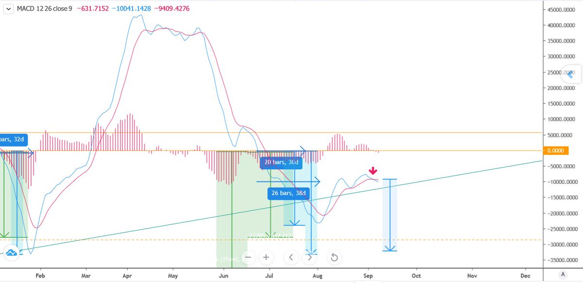 WhiteAnalyst's tweet image. #شاخص_کل
#سهام 
#بورس
در ادامه توییت قبل,با تقاطع منفی ایجاد شده
درصورت عدم تقاطع مثبت طی چند روز آتی,پتانسیل ادامه کاهشMACDدرتایمD تا سطح بازه درصد آبی رنگ جدید وجود داره