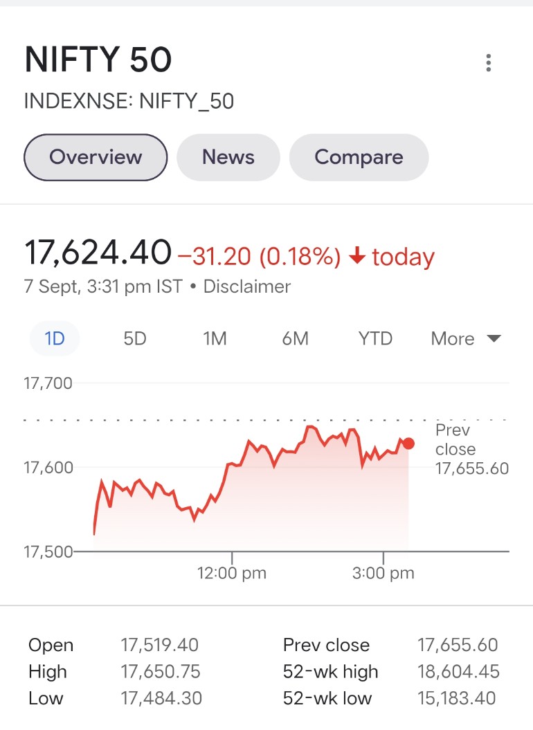 ShemuelSingh's tweet photo. NIFTY tested same level as predicted yesterday itself and gave good PE profit after open and CE profits on all day till end. 

#Nifty #Options #optionbuying #Trending #CNBCTV18 #CNBCTV18Exclusive #CNBCTV18Market #zeeBusiness #Live #TRADINGTIPS #TradingView #tradingpsychology https://t.co/a1Jg4FkcUe