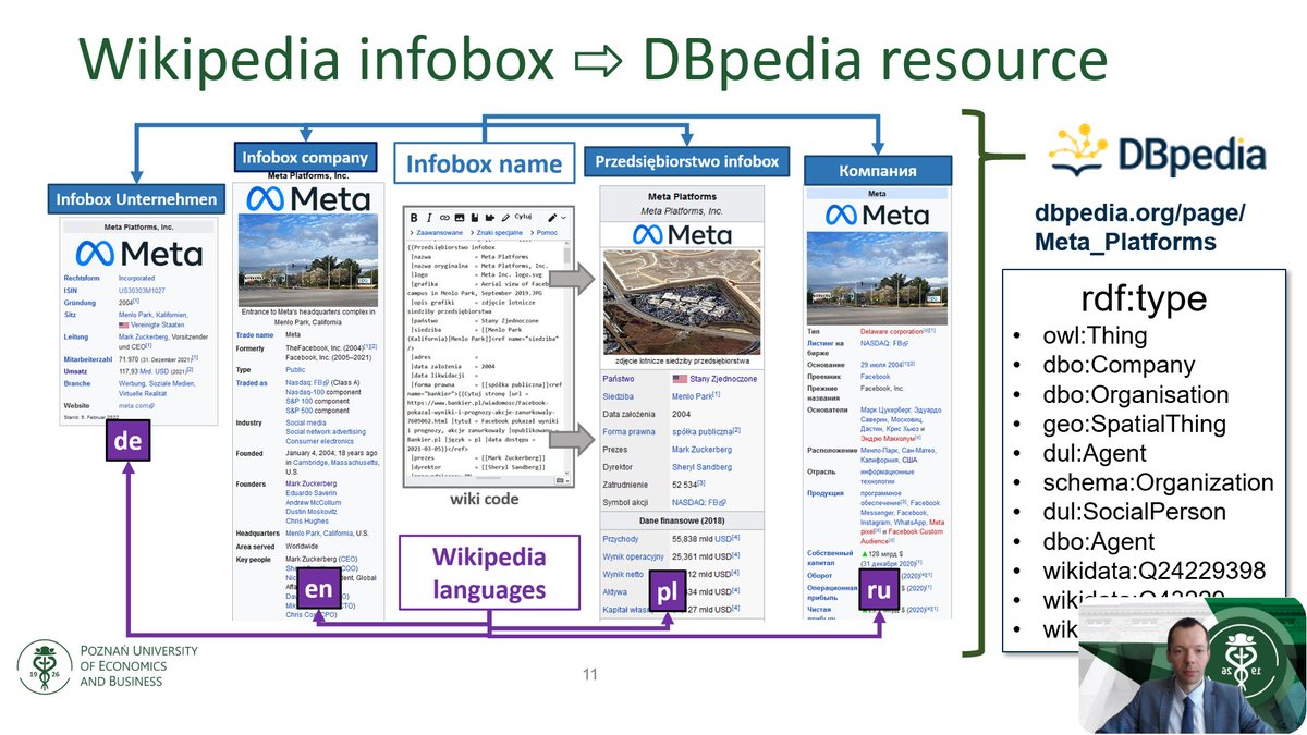 Wyniki badań na temat oceny wiarygodności źródeł informacji o firmach w różnych wersjach językowych Wikipedii zostały zaprezentowane podczas konferencji #FedCSIS2022.
Informacje o firmach zostały zidentyfikowane za pomocą #DBpedia oraz #Wikidane. 
kie.ue.poznan.pl/pl/wiadomosci/…