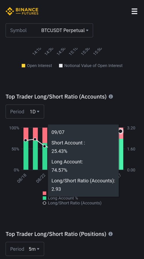 GranMag0's tweet photo. Mucha gente entrando en LONG 📈

74% de personas posicionándose para arriba
26% de personas bajistas

Cuidado y extremen la precaución, la tendencia es clara..🧐

#BITCOIN #SP500 https://t.co/RjtRdpVmzH