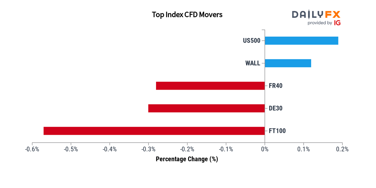 DailyFX Team Live on Twitter: 