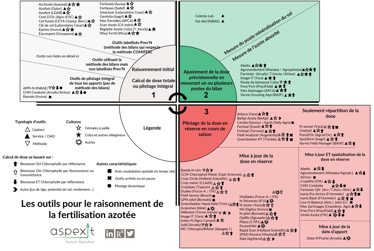 Panorama des #outils #numériques pour le raisonnement de la #fertilisation #azotée 

Retrouvez ma dernière infographie -