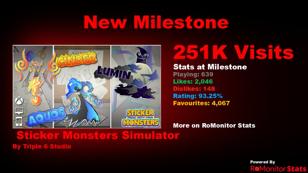 RoMonitorStats's tweet photo. Congratulations to ✨ Sticker Monsters Simulator by Triple 6 Studio (@Triple6Studio) for reaching 250,000 visits!
        
At the time of reaching this milestone they had 639 Players with a 93.25% rating.

View stats on RoMonitor https://t.co/8ZqywDzmKK https://t.co/posnL94J2e