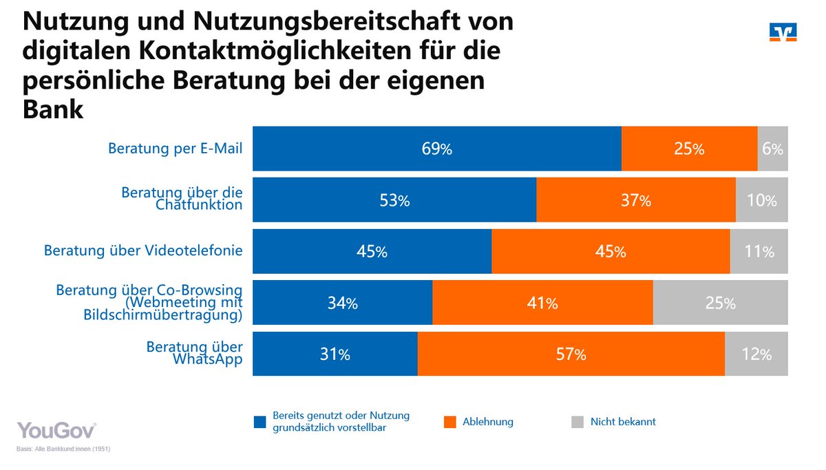 geno_verband's tweet photo. Unsere #Digitalstudie im Auftrag der Volksbanken/Raiffeisenbanken👇
🔵Digitales #Banking weiter auf dem Vormarsch
🔵#Corona hat Digitalisierungstrend verstärkt🚀
🔵Filialen werden vor allem für Beratung aufgesucht🤝
🔵gleichzeitig: steigende Akzeptanz von digitaler Beratung🧑💻 https://t.co/gqT9KJQEW0