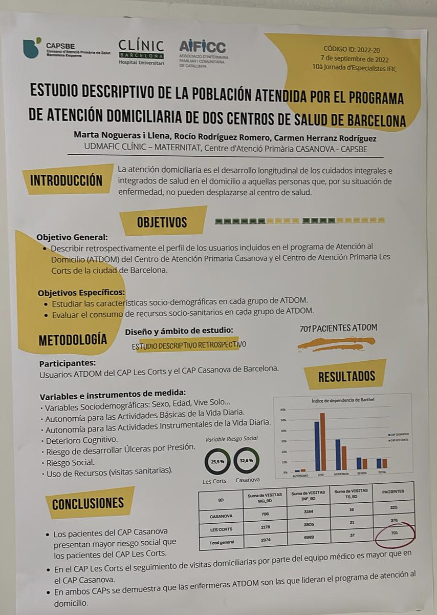 Les nostres residents #IIR participen aquest matí en la  10a Jornada d’Especialistes en Infermeria Familiar i Comunitària de l'<a href="/AIFICC/">AIFICC</a> al Paranimf de la <a href="/UniBarcelona/">Universitat de Barcelona</a>, en la que compartiran treballs de recerca que han realitzat durant la seva residència al <a href="/CAPSBEsq/">CAPSBE</a>. Enhorabona!