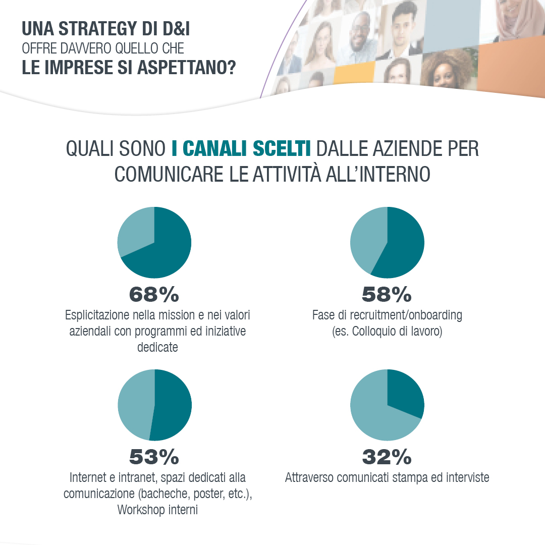 Quali sono i canali comunicativi che le imprese italiane utilizzano per descrivere le loro attività in ambito #Diversity?
📌 Mission e valori aziendali;
📋 Fase di recruiting;
🌐 Internet;
📰 Ufficio stampa.
Qual è secondo te il modo più efficace per comunicare questo aspetto?