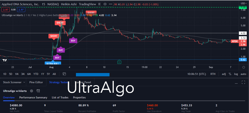 TradingView Chart for Applied Dna Sciences Inc