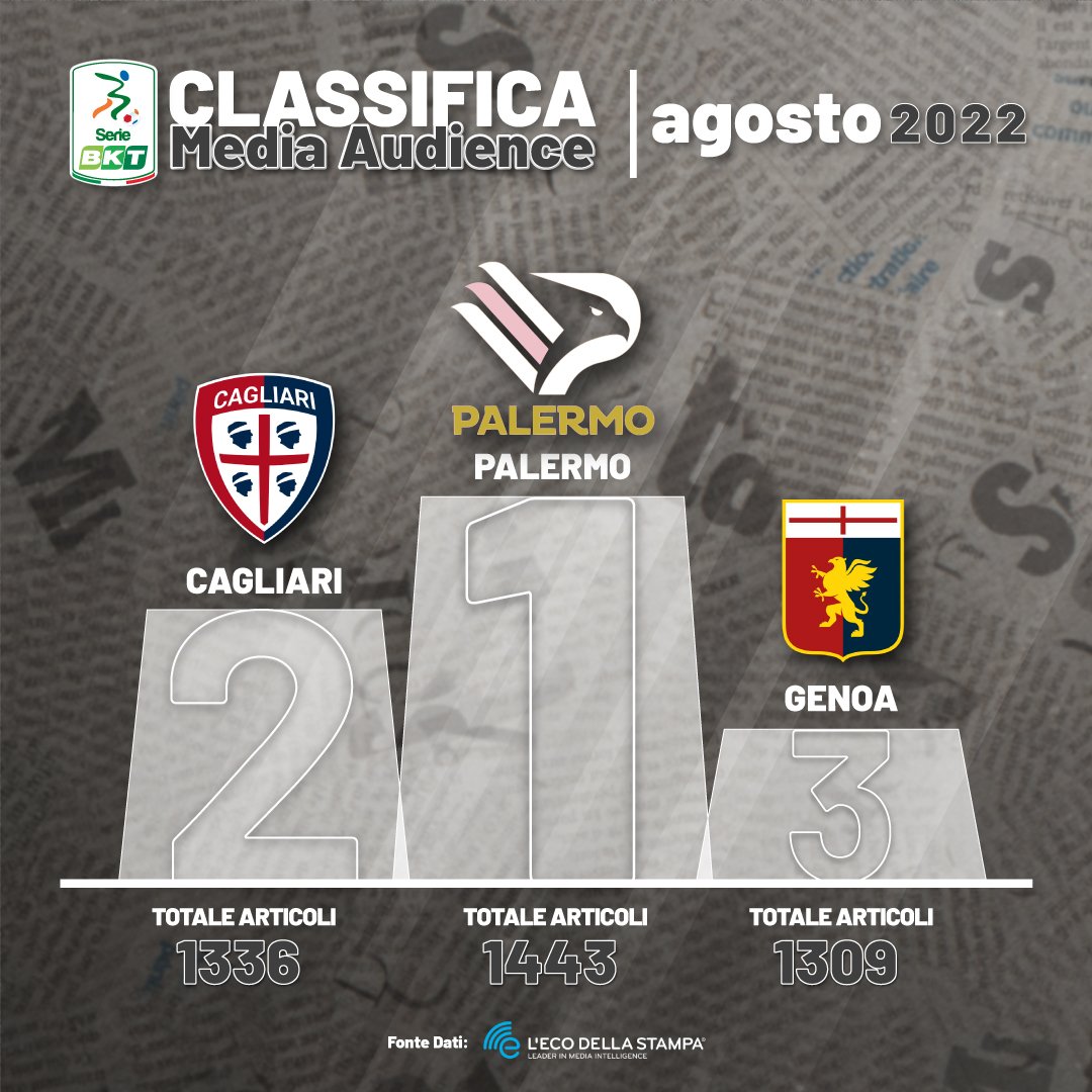 Ecco la Top3 delle squadre più menzionate nel mese di agosto 🗞️

La fonte dei dati è <a href="/EcoDellaStampa/">L'Eco della Stampa</a> con cui da oggi Lega B comincia una collaborazione per la stagione 2022/2023 🤝🏻

#SerieBKT