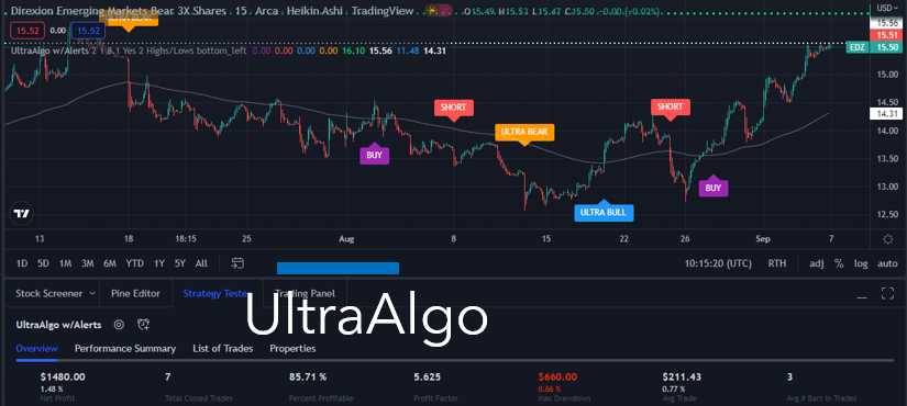 TradingView Chart for Direxion Shares Etf Trust Daily Msci Emrg Mkts Br 3X Shs
