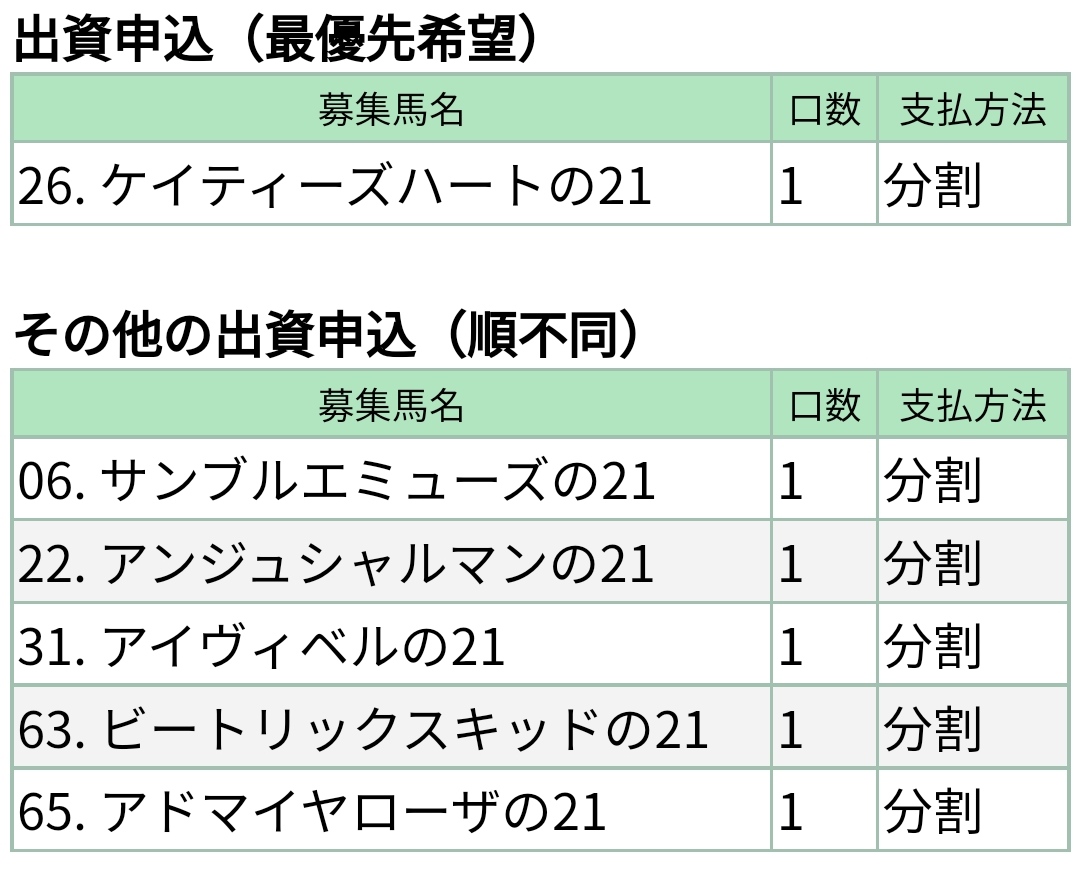 キャロットのキャンセル募集は▲ビートリックスキッドに申し込み。1口しかないけど、2アカパワーでなんとかならんかな。
シルクの再募集は△レーヴドリーブで落選。。