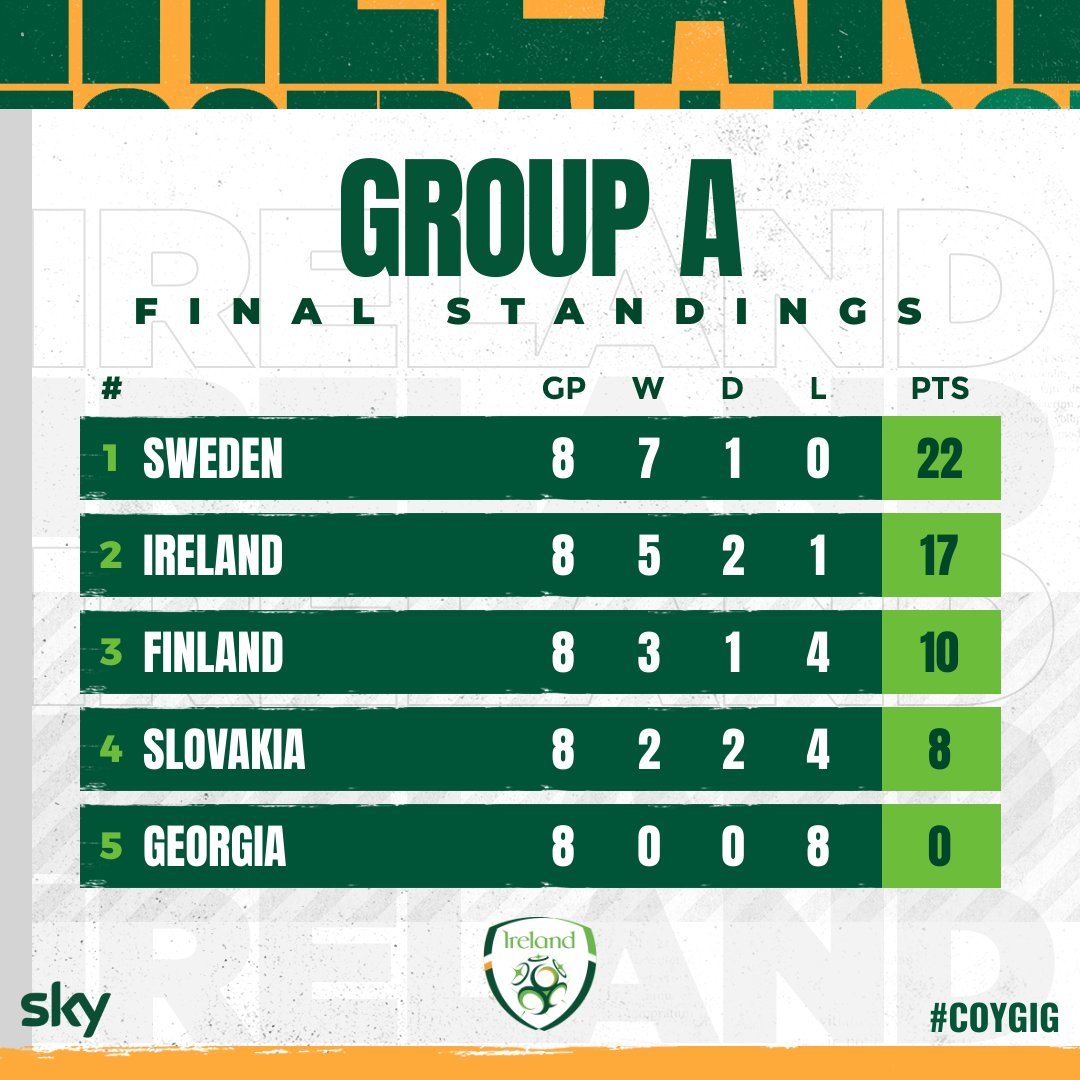 What a Group campaign by WNT 🇮🇪

🟢 4 clean sheets
🟢 26 goals scored
🟢 New record home attendance
🟢 New highest ever win
🟢 New highest ever ranking position
🟢 Oh, and a Play-Off spot secured

#COYGIG | #WeAreOne