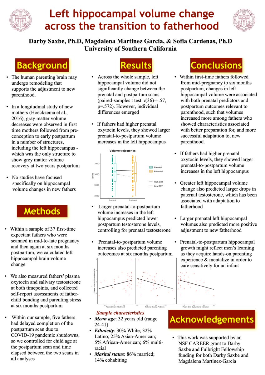 darbysaxbe's tweet image. Excited to be at #Flux2022 
@FluxSociety with my lab and to present work on structural remodeling of the fathering brain with @MagdaMartinezG1 and @sofia__cardenas. I have postdoc funds available so if you&apos;d like to join a supportive lab &amp;amp; work w/ cool imaging data, come find me!