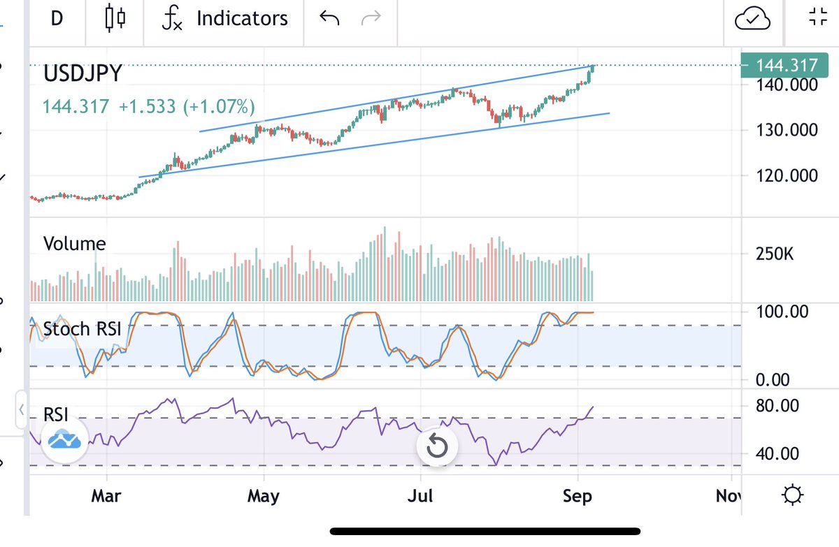 1021Trading's tweet photo. Thoughts on #USDJPY? massively oversold, rsi indicators are clear; expect a significant pullback to 132-136 range soon. #forex #markets #trading #TRADINGTIPS #FXsignals https://t.co/EWp4xoNgmJ