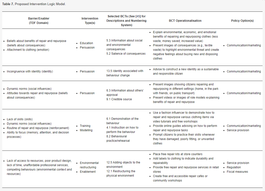 DrJoDW's tweet image. As well as understanding the barriers and enablers, this study went further and used the #BehaviourChangeWheel framework to identify ways that these could be addressed to help encourage more repairing and repurposing of clothes.