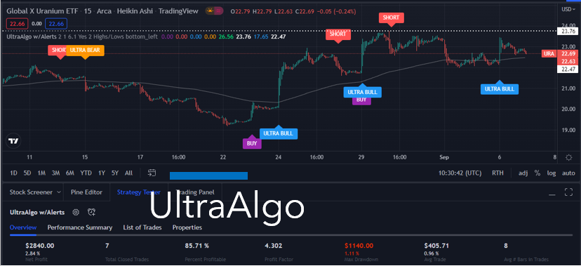 TradingView Chart for Global X Fds Uranium Etf Usd