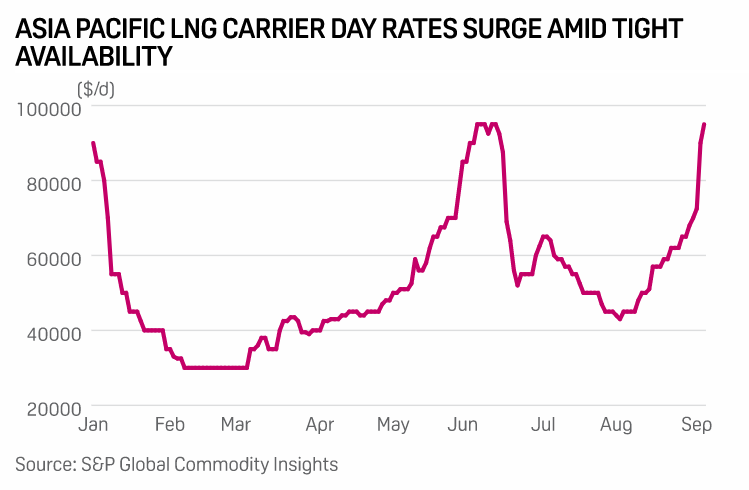 SPGEnergyLNG's tweet photo. Global scramble for LNG tankers likely to boost gas prices further #ONGT #LNG #shipping #maritimeindustry #gas 
https://t.co/5VVFaEkA15 https://t.co/jMqFEg0dYn
