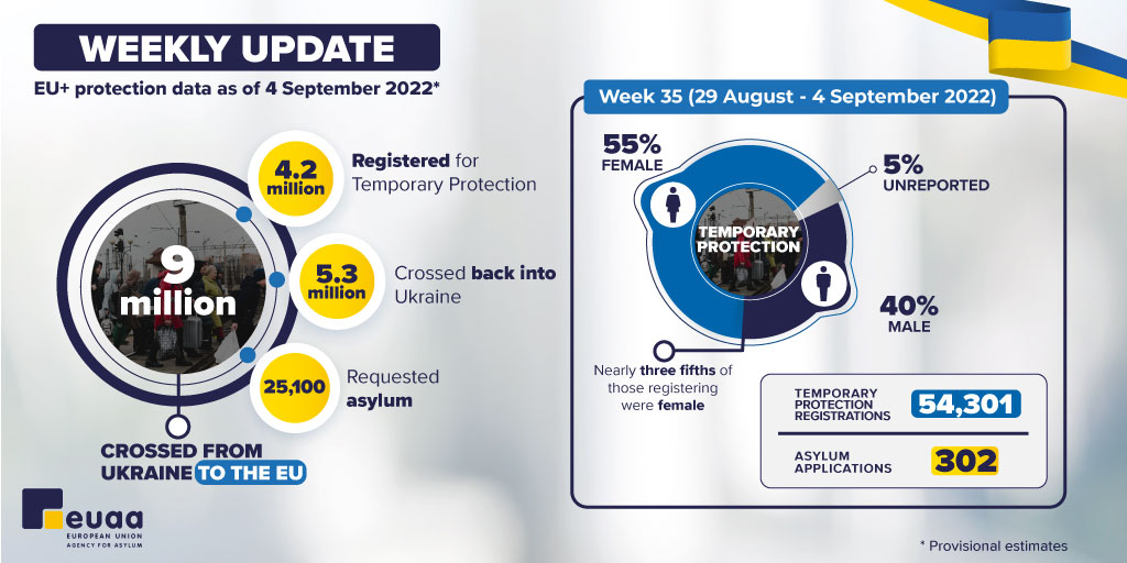EUAsylumAgency's tweet image. 📢 4.2 million persons fleeing the #Russian invasion of #Ukraine registered for 🇪🇺 #TemporaryProtection.

According to @UNmigration (23 Aug.), about 7 million persons were internally displaced within 🇺🇦.

📄 Read our latest analysis on 🇺🇦 #asylum &amp;amp; #TPD 🌐 europa.eu/!46mgvj