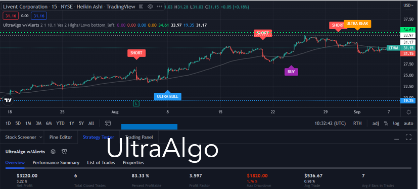 TradingView Chart for Livent Corporation