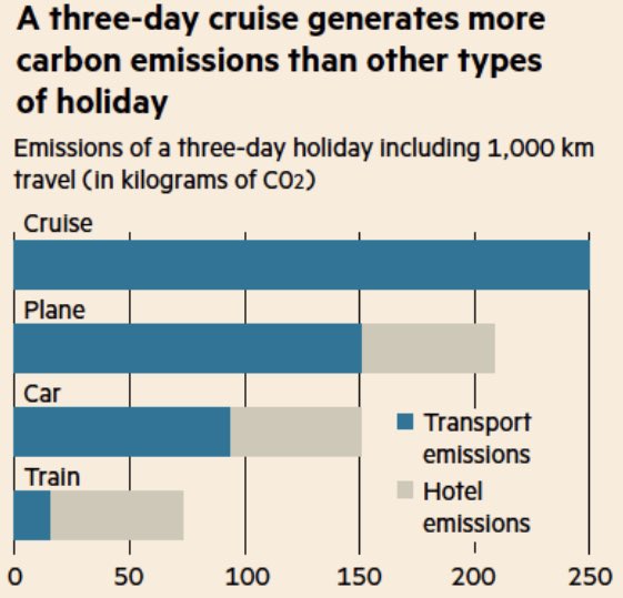 This is a good graph. Sadly it omits #cycling tourism, which generates zero emissions and creates more jobs in Europe than the entire cruise ship sector. <a href="/ECFEuroVelo/">EuroVelo 🇪🇺</a> #MoreCyclingTourism source: <a href="/FT/">Financial Times</a>