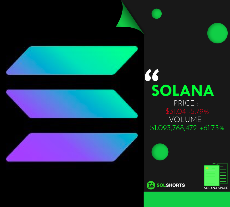SolShorts_io's tweet photo. 24hrs) #Solana: decreased by -
Price📉-5.79% | 💲31.04
Volume📉+61.75% | 💲1,093,768,472
Read more: https://t.co/sqcTMbD5r0 https://t.co/QkdQX5GzqJ