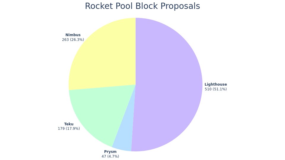 🪙 Staking
TVL: Ξ321.1k (📈+0.3%) - $487.2M
Staking Pool: Ξ7.56
rETH Price: Ξ1.0365 (3.6% APY)
Average Commission: 14.6%

🖥️ Nodes
Registered Nodes: 1.41k
Staking Minipools: 6.79k
ETH Validator Share: 1.61%
Commission: 15.0%
RPL Price: Ξ0.0158
RPL Staked: 6.48M (Effective 5.64M)