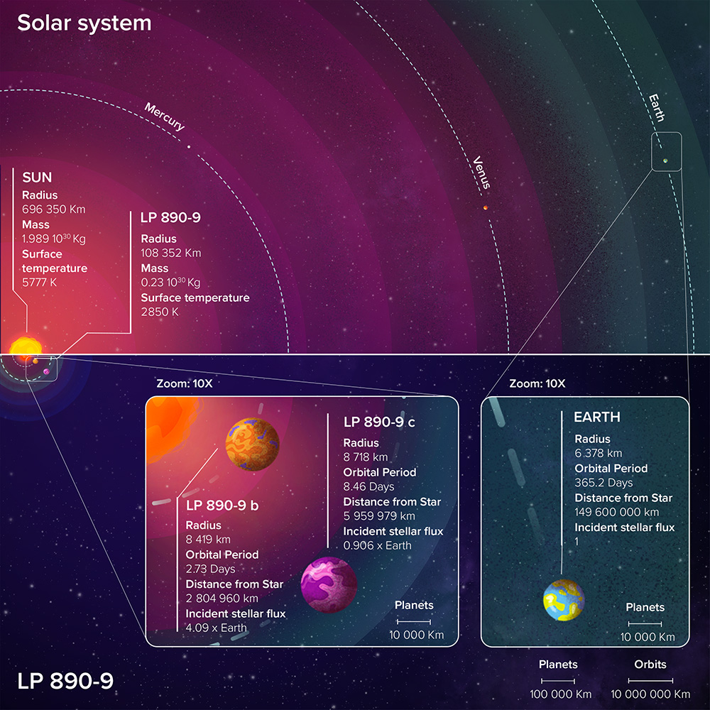 ULiegeRecherche's tweet photo. International team led by @LaetitiaDelrez from #ULiège announces the discovery of two 'super-Earth' type planets orbiting LP 890-9. #SPECULOOS2 is a small cool star located about 100 light-years from our Earth. @Michael59607421 @ESO @AandA_journal 
https://t.co/JvGNkDA8ra https://t.co/8pHpQSZNbb