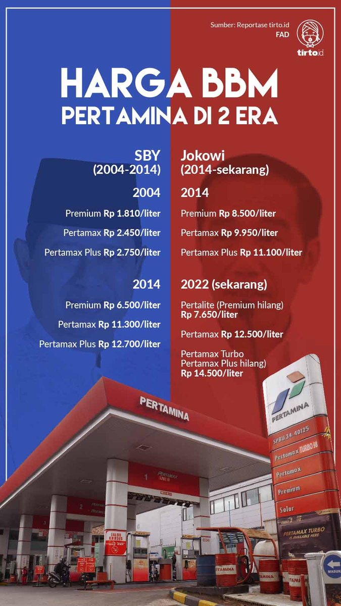 yusuf_dumdum's tweet photo. Dulu meski dinera SBY BBM naik gila-gilaan ya adem ayem gak seribut diera Jokowi. Tahu kenapa ? Karena dulu SBY didukung PKS. 😅

Jadi kalau skrg anggota DPR RI dr fraksi PKS ribut dan menolak kenaikan BBM, ya anggap saja mereka seperti taman kanak-kanak yg lagi mintak permen.🤣 https://t.co/UP4qYg8XO6