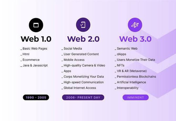 Web1 vs web2 vs web3

#100DaysOfCode #100DaysOfWeb3
