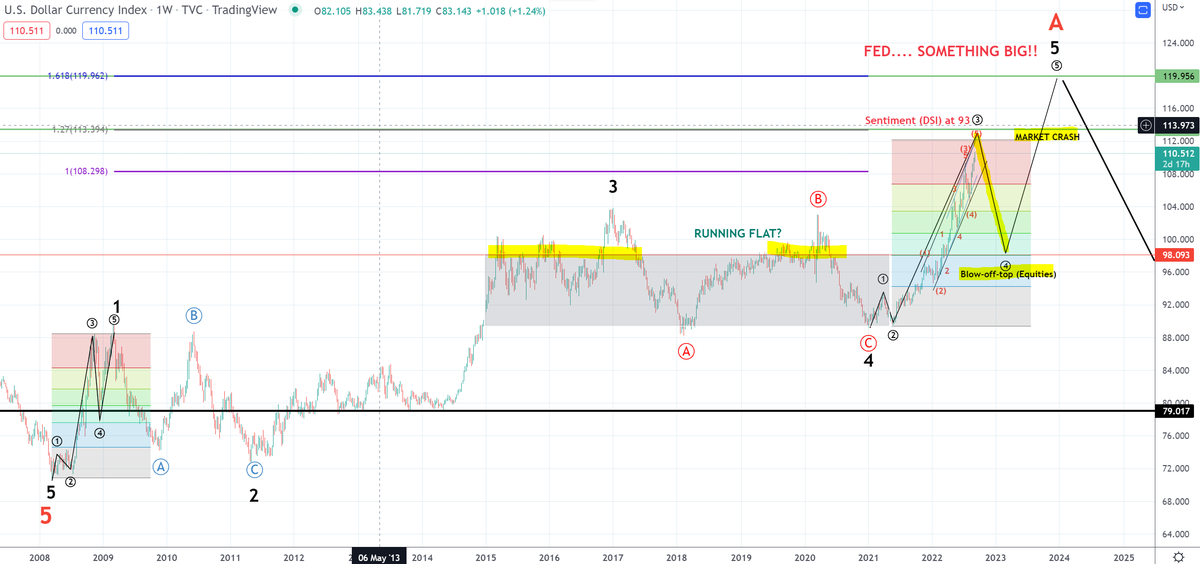 HenrikZeberg's tweet photo. IT IS ALL ABOUT THE #DXY

Reversal soon for major correction - swift - before bottom and new painful rally up to my final target of ~120

Correction will last few months and will send Risk Assets flying #equities #crypto etc. = BLOW-OFF-TOP https://t.co/2hs6b5lKIA