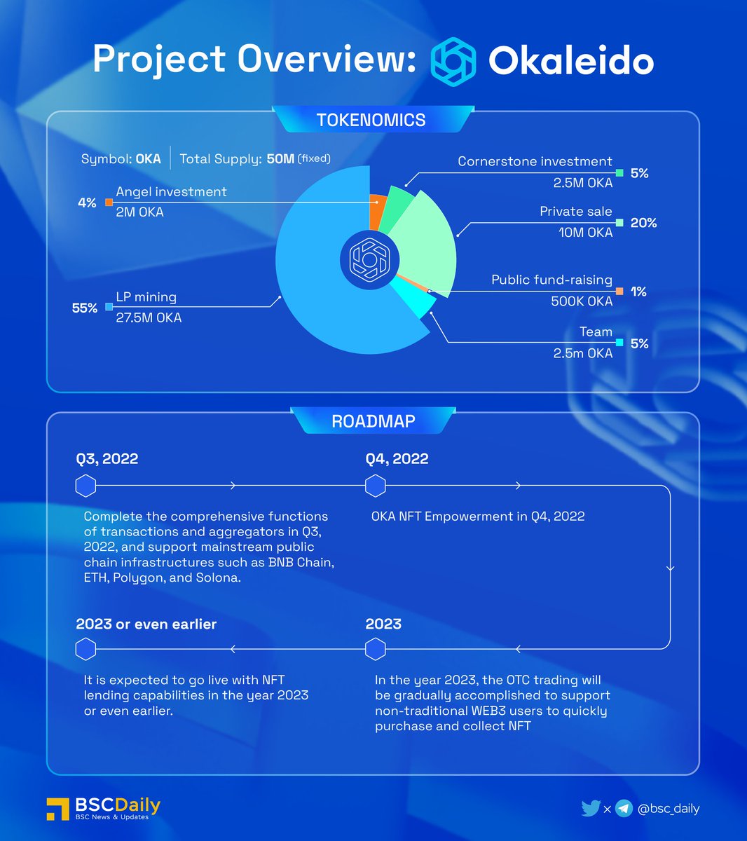 BSCDaily (@bsc_daily) on Twitter photo 📢@Okaleido_com - A One-Stop #NFT Solution on #BNBChain
Okaleido is an NFT Trading Aggregrator that scans all the trading information across various NFT exchanges to bring you the most cost-efficient NFT deal💪
Dive in the below overview to know more about Okaleido🔽 📢@Okaleido_com - A One-Stop #NFT Solution on #BNBChain
Okaleido is an NFT Trading Aggregrator that scans all the trading information across various NFT exchanges to bring you the most cost-efficient NFT deal💪
Dive in the below overview to know more about Okaleido🔽