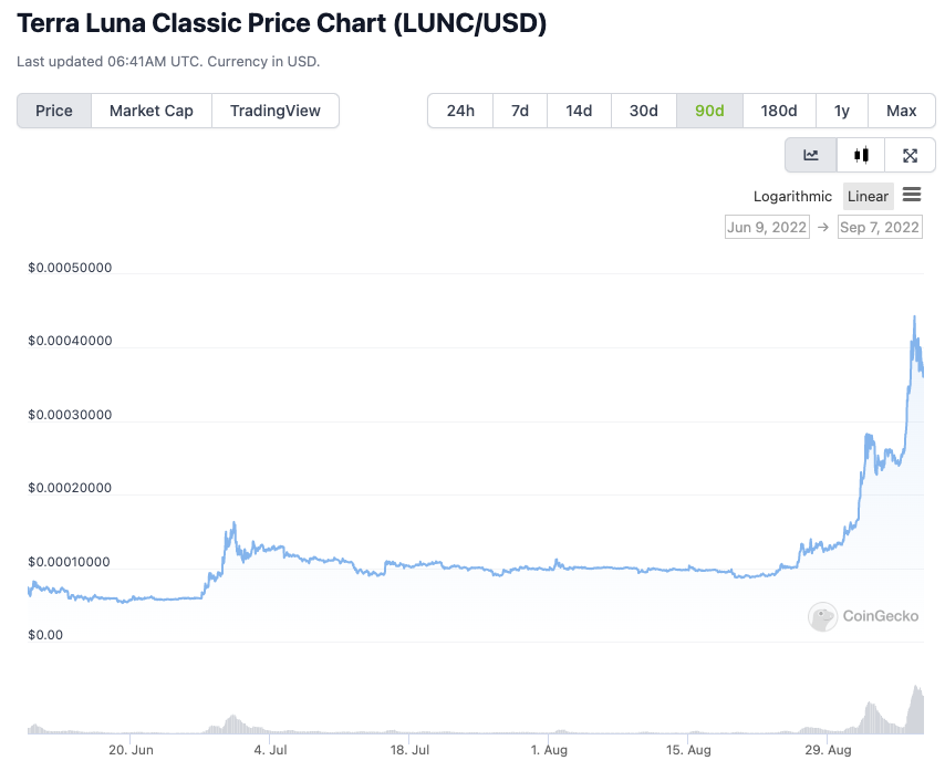 coingecko's tweet photo. Terra Luna Classic (#LUNC) skyrockets >37,000% since its bottom after the Terra collapse 🤯

This comes after a proposal to implement a 1.2% token burn tax on all transactions that will enable $LUNC to become a deflationary cryptocurrency.

📈: https://t.co/uukG8Jfeqn https://t.co/JhZacazHOD