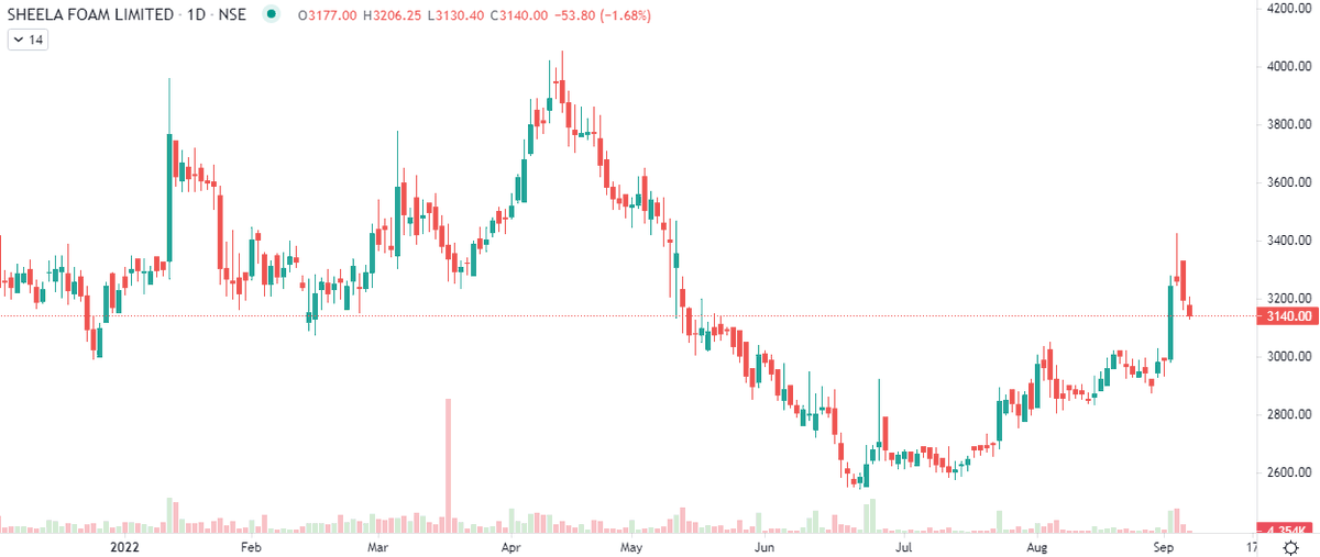 Markets_Mindset's tweet photo. #SFL most people were chasing breakout at 3400 just 2 days back,stock has cleaned them off.That's why chasing breakouts at extended price is dangerous🔴
#LevelsMatter https://t.co/dm2W1CWtEh