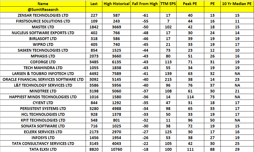 SumitResearch's tweet photo. Some Data on #IT Sector 

People who are looking for #valueinvesting 

Few Good Names at attractive zones 

Keep an eye 

@CNBC_Awaaz @CNBCBajar @deepaliranaa @YatinMota https://t.co/Nf7s7Owbxh