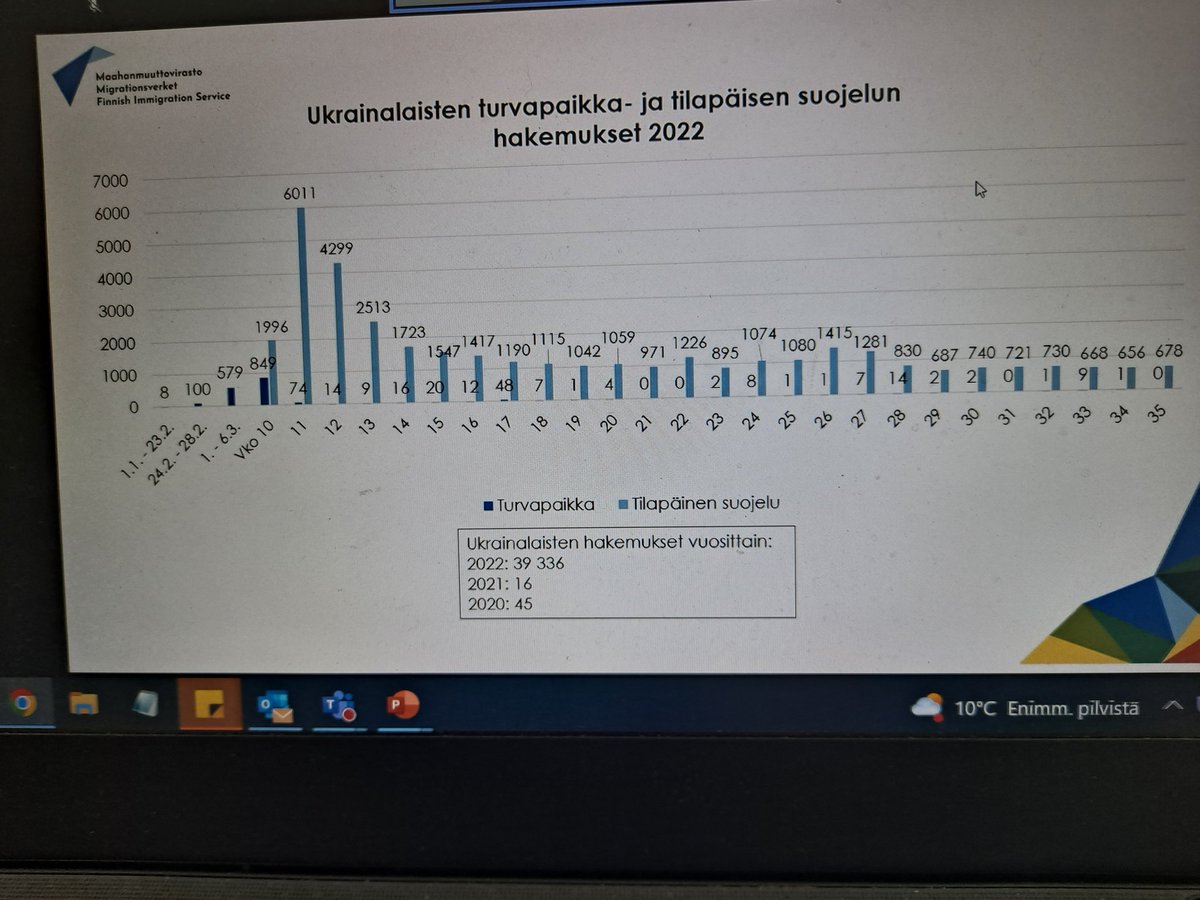 Venäjän hyökkäys Ukrainaan -webinaarissa <a href="/Tilastokeskus/">Tilastokeskus</a> <a href="/Maahanmuuttovir/">Maahanmuuttovirasto</a> Ulla Harmonen kuvaa ukrainalaisten turvapaikka- ja tilapäisen suojelun hakemusten määrän kehitystä #TilastojenÄärellä