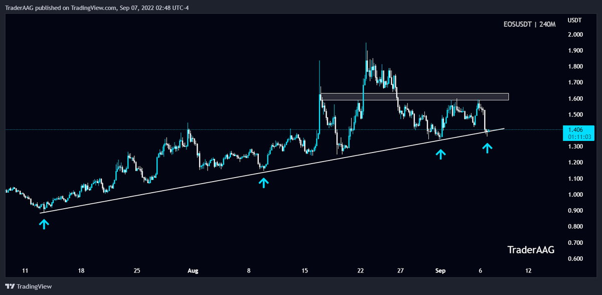 TraderAAG's tweet photo. #EOS/USDT is still respecting the support Trendline in 4-Hour TF!
$EOS is holding $1.345 support zone, Breakout below this level is bearish sign. The local resistance level is around $1.6. #EOSUSDT is still struggling to clear this resistance
#eosis @EOSIO @eosiodetroit #eosio https://t.co/iDqtRTpYGd