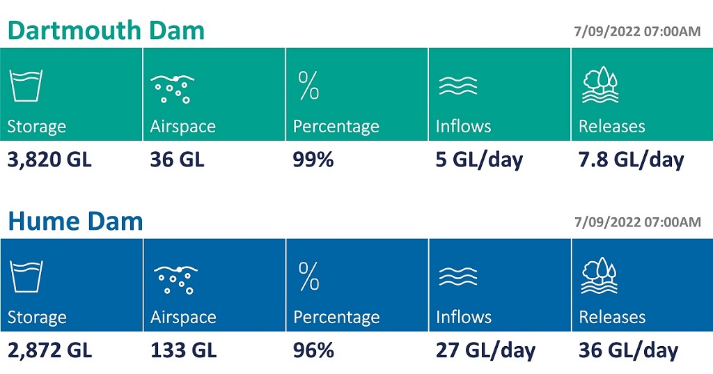 MD_Basin_Auth's tweet photo. 👀 See how we’re managing the current high flows with our latest operations update: Hume and Dartmouth Dams: 7 September 2022
💧 https://t.co/MA83MFutY2
#riveroperations #humedam #dartmouthdam https://t.co/TVfokzHCrL