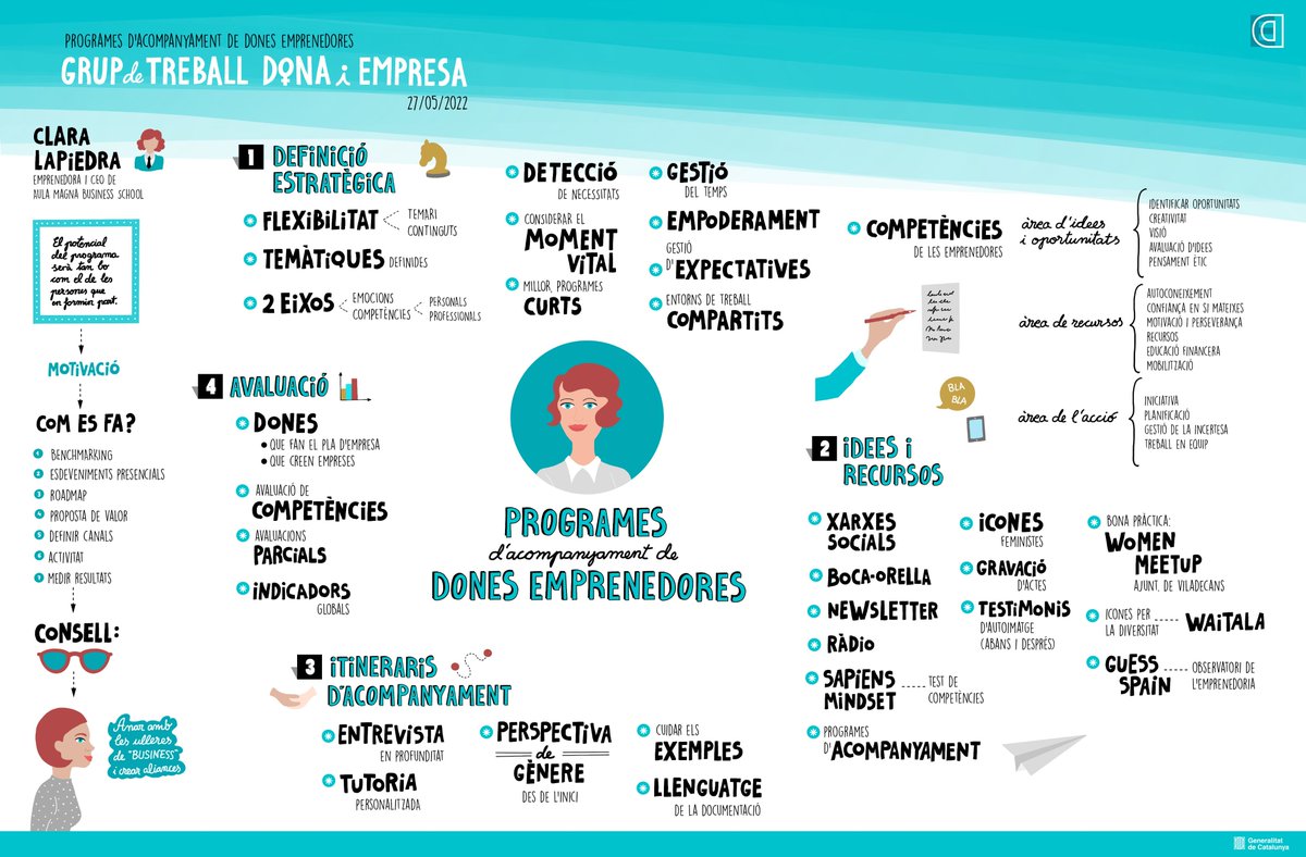emprencat's tweet photo. ♀️ Aquesta setmana us mostrem un resum gràfic de la 4a sessió de cocreació del Grup de Treball Dona i Empresa al voltant de temàtiques que fan les entitats per donar suport al talent #femení.

📢4: "Bones pràctiques en programes d'acompanyament a #emprenedores"

#GTDE #DonaEmprèn https://t.co/4jty0zND7B