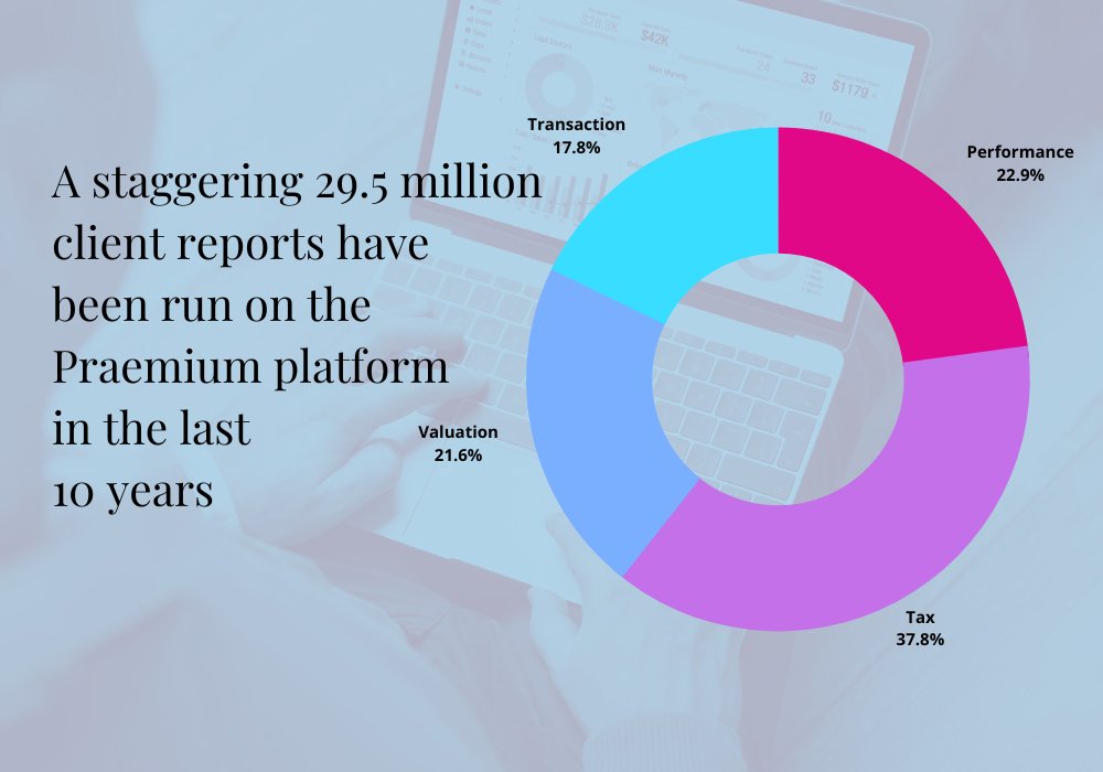 Praemium's tweet photo. Over 29m client reports have been run on @Praemium's #platform in the last 10 years. Join our webinar on 13/09 where Martin Morris will share insights on delivering the information your clients need &amp; how to personalise the experience. Register today https://t.co/BxycHrRIZd https://t.co/L8U0bFwKny
