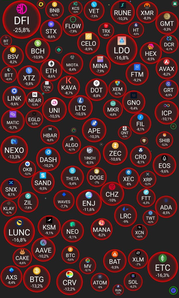 Tokensalein's tweet photo. Good morning👋
Indicators on the 🌍 cryptocurrency market:

#cryptocurrency #Currency #bitcoin #binance #eth #bnb #crypto #CryptoNews #cryptobox #altcoin #BNBChain https://t.co/7Qvm9fDSV4