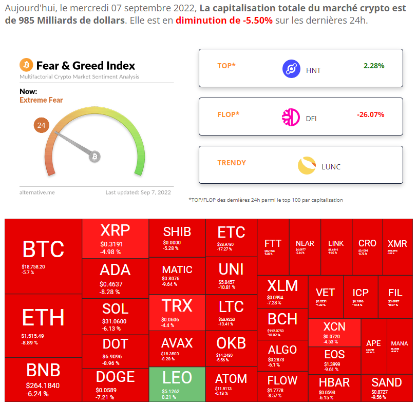 Bonjour à tous, le marché #crypto a méchamment décroché hier soir faisant passer le #Bitcoin sous les 19k$ (enfin) est-ce l'anticipation de la journée mouvementé de demain chargé en annonces eco importantes ? La fin de semaine s'annonce intéressante ...