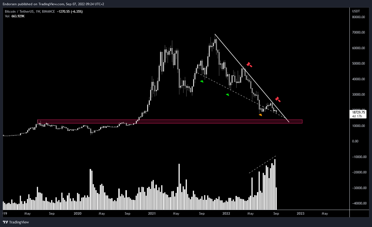 baseload21's tweet photo. My 2 cents. I see #Bitcoin bottoming in the next weeks. Been wrong, could be wrong again.
#Bitcoin loosing support here should not shake you out.
The macroeconomy should not shake you out. Don't be overweighted btc if your stomach hurt rn.
Know what you own. More than ever. https://t.co/eE8Oxp9qrb