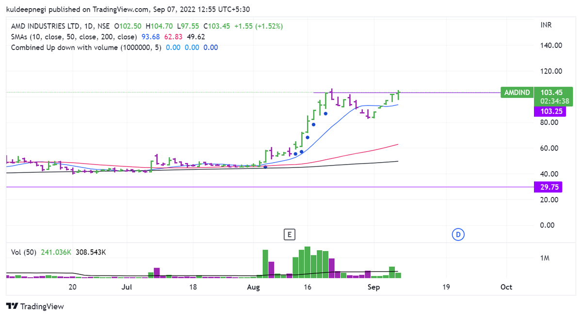 KuldeepNegi21's tweet photo. #AMDIND Broken out with good volume
#NSE #BSE #INVESTING #StocksToBuy https://t.co/9ZkPa4eN8M
