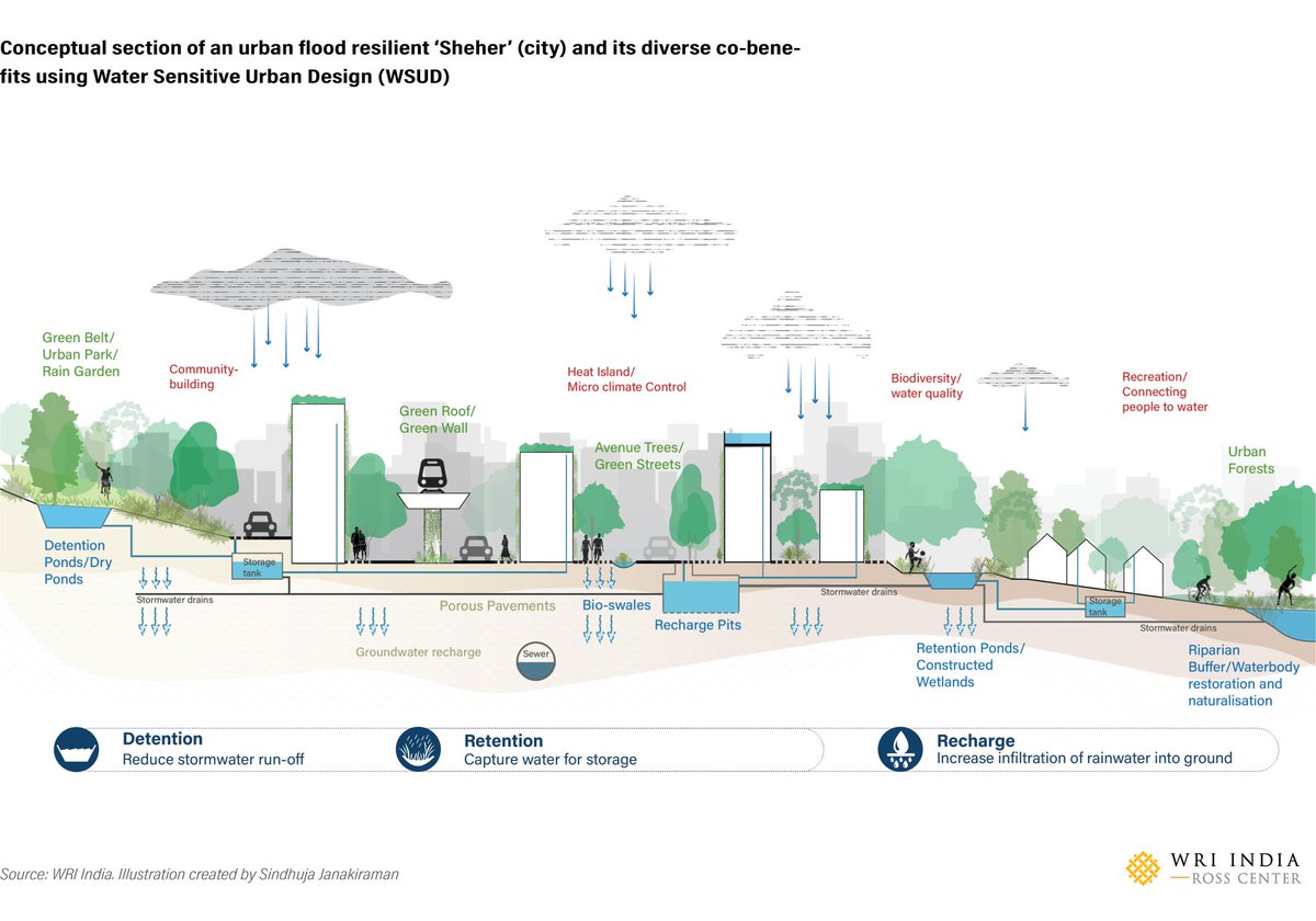 pargaien's tweet photo. #bangalorefloods have reminded us to give regards to d essentials of Stormwater Mgmt like #Detention, #Retention n  #recharge which we r ignoring.
@WRICitiesIndia @AniDasguptaWRI @urbangreenUP #bangalorerains #bangalorerain @SwachhBharatGov @BangaloreTimes1 @BangaloreMirror https://t.co/pfJzlMSxRR