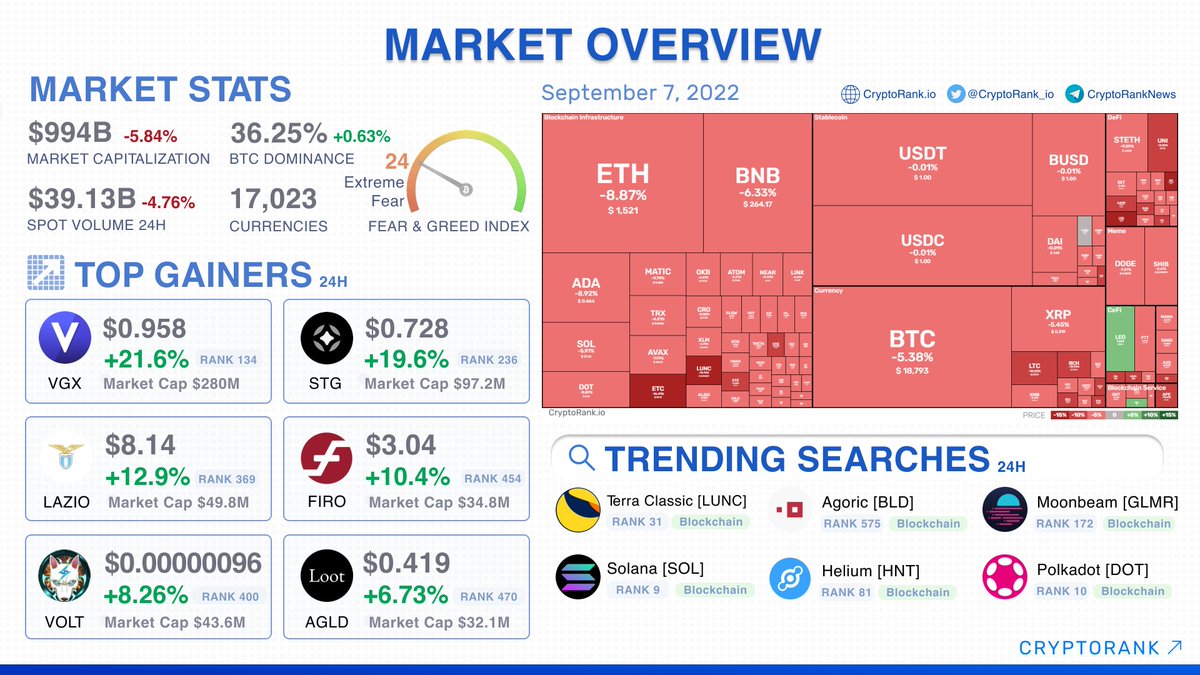 CryptoRank_io's tweet photo. 📈Market Overview

#BTC price trades below $19K

The Top-10 are traded in red zone: $ADA -8.92%, $DOT -8.89%, $ETH -8.87%.

Market cap:  $994B (-5.84%) 
$BTC dominance: 36.25% (+0.63%)
Fear &amp; Greed Index:  24 (Extreme Fear)

Full Report👉https://t.co/iweptewgHD https://t.co/lAKzhPvFFT