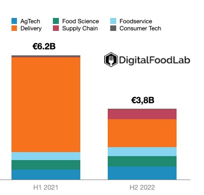 Where the startup money went if we compare H1 2021 and H1 2022 regarding the FoodTech categories <a href="/digitalfoodlab/">DigitalFoodLab</a> #startup #foodtech #investments