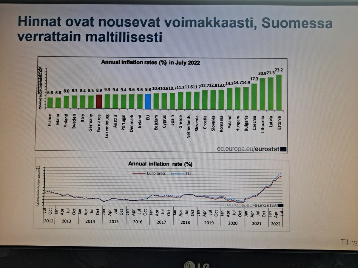 Suomessa hintojen nousu ollut kuitenkin melko maltillista #TilastojenÄärellä <a href="/Tilastokeskus/">Tilastokeskus</a> <a href="/kritaskinen/">Kristian Taskinen</a>