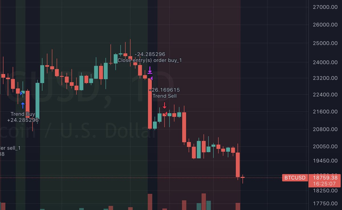 AlesBuildsStuff's tweet photo. My algo opened a short at 21500. Don't let the market take your hard earned money away from you. $btc $eth https://t.co/BIpDTbTeEM