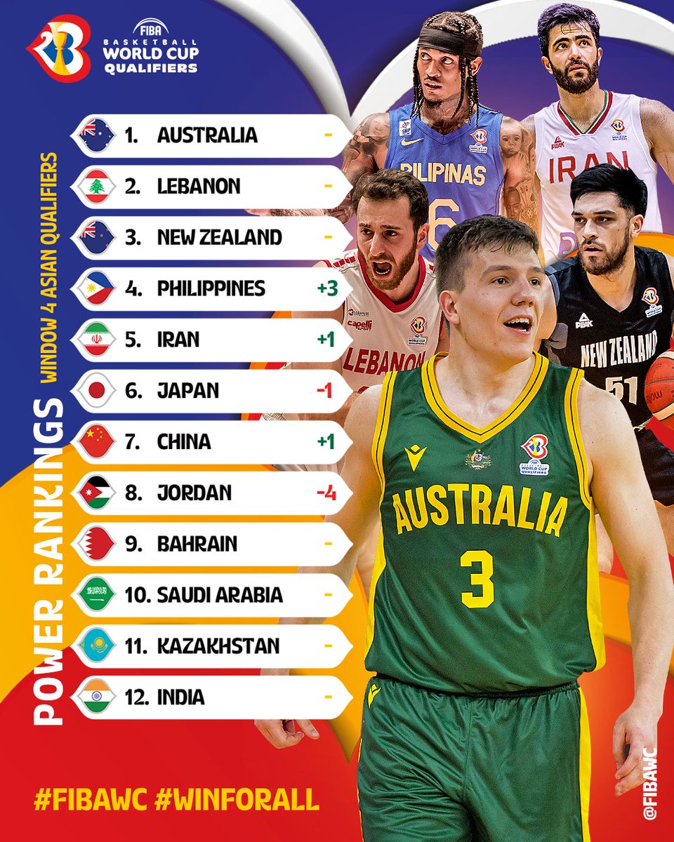 FIBAWC's tweet photo. Here's where each team stands after four windows in the Asian Qualifiers! How's your squad looking at the moment? 👀

Find out how they managed to get to their spots ➡️ https://t.co/3jLZYWxLPW

#FIBAWC | #WinForAll https://t.co/MaYdEmB23z